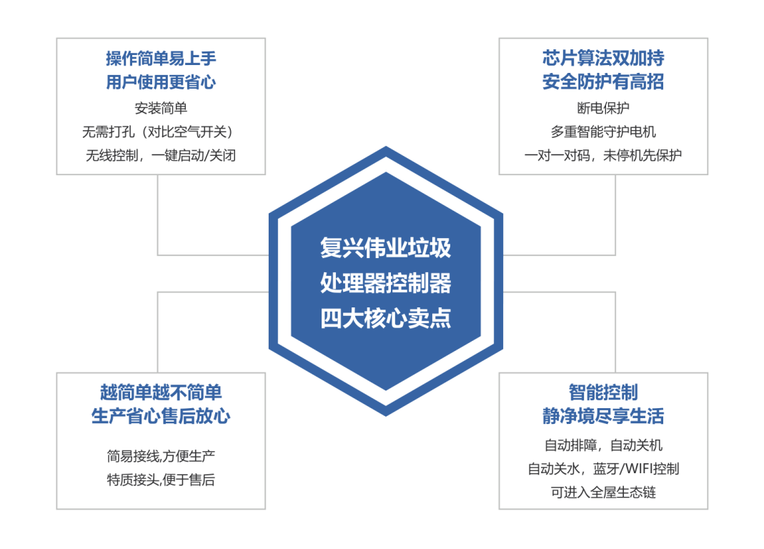 更智能、更安全！復興偉業(yè)廚余垃圾處理器控制器引領低碳新發(fā)展！
